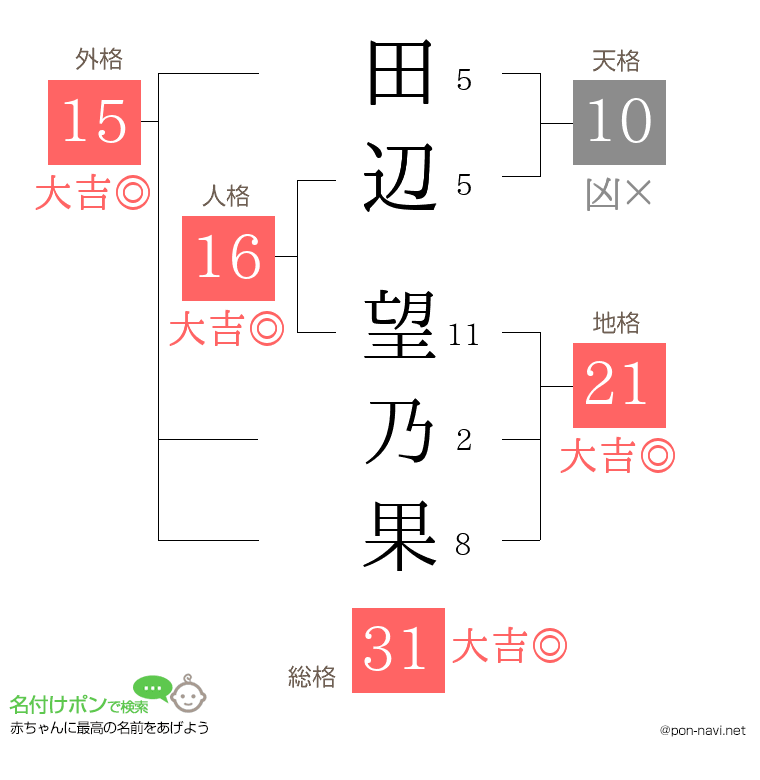 田辺 望乃果さんの姓名判断結果
