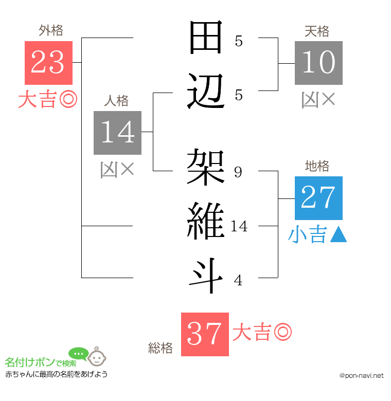 田辺 架維斗さんの姓名判断結果