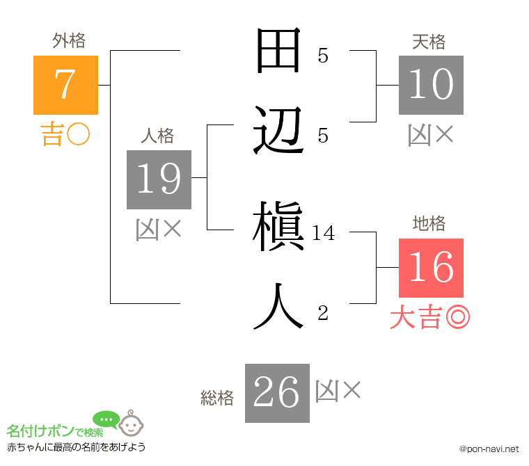 田辺 槇人さんの姓名判断結果