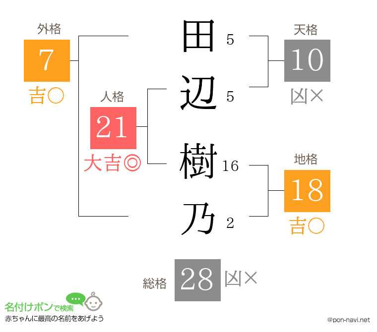 田辺 樹乃さんの姓名判断結果