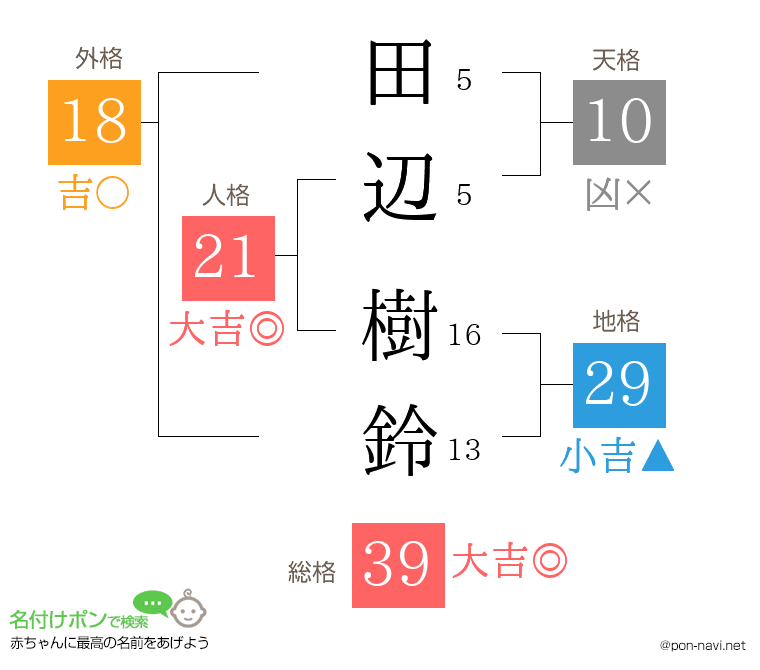 田辺 樹鈴さんの姓名判断結果