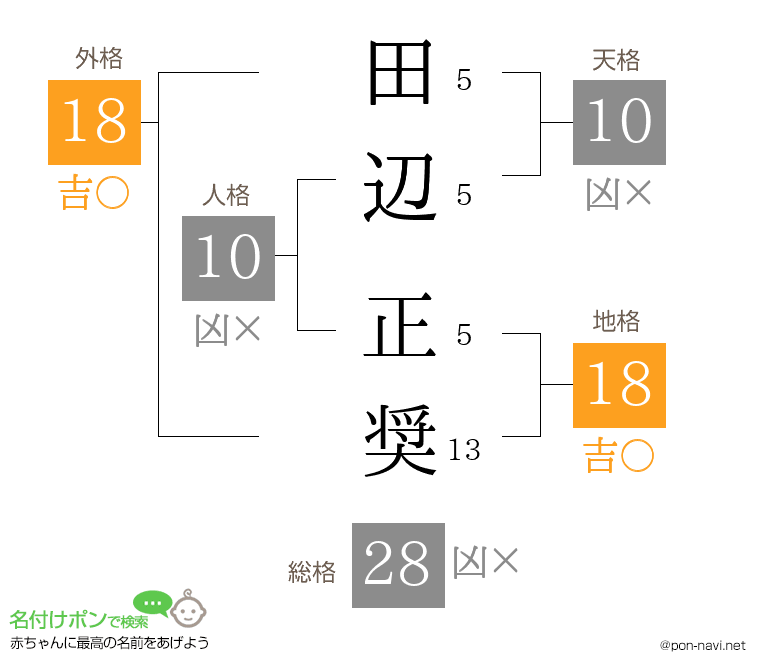 田辺 正奨さんの姓名判断結果