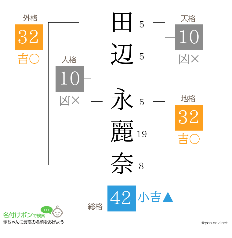 田辺 永麗奈さんの姓名判断結果