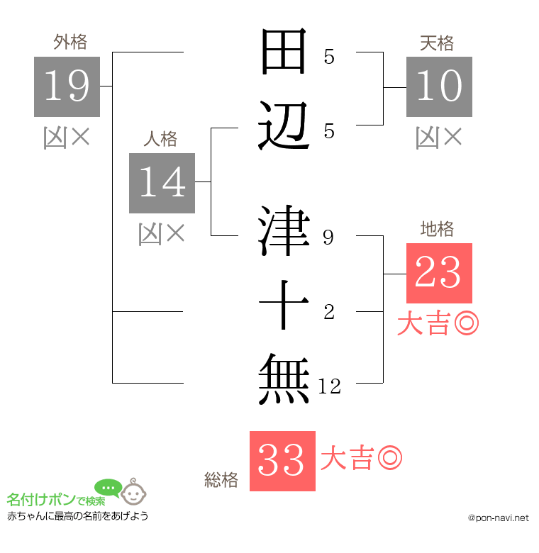 田辺 津十無さんの姓名判断結果
