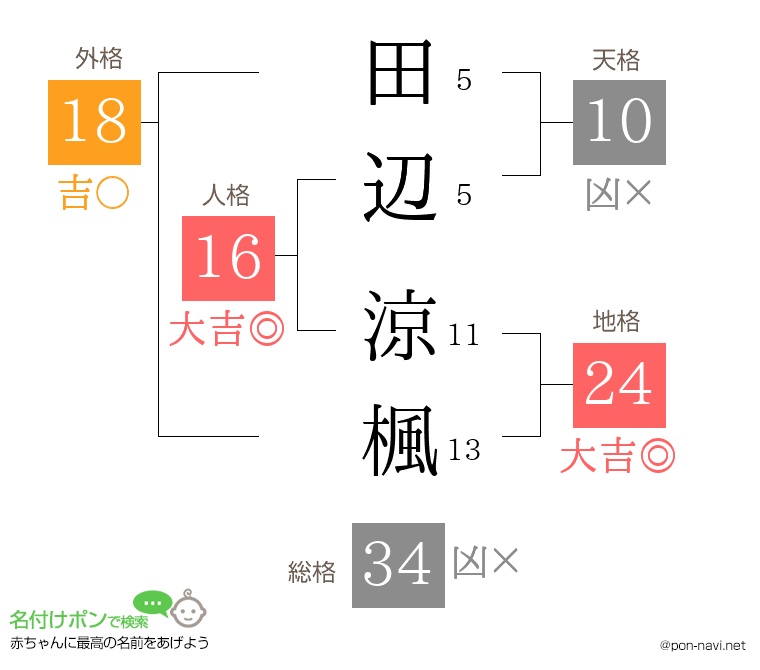 田辺 涼楓さんの姓名判断結果