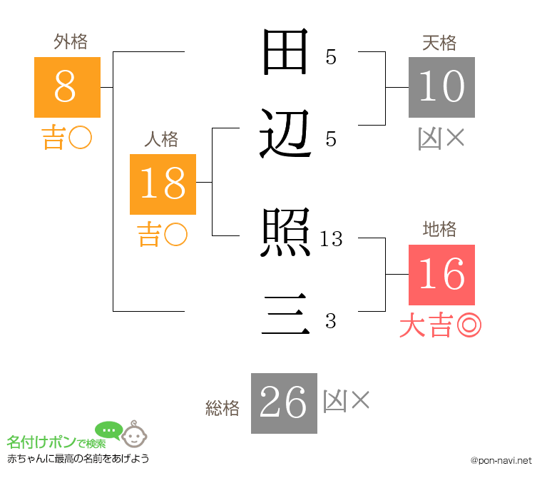 田辺 照三さんの姓名判断結果