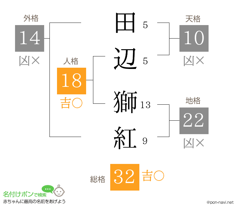 田辺 獅紅さんの姓名判断結果