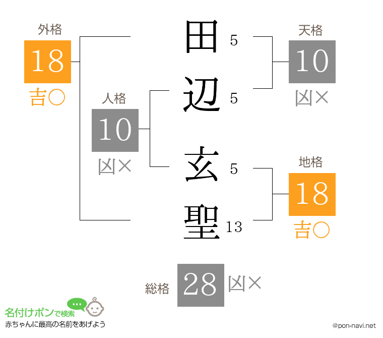 田辺 玄聖さんの姓名判断結果