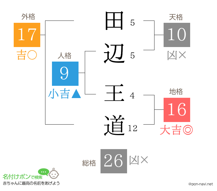 田辺 王道さんの姓名判断結果