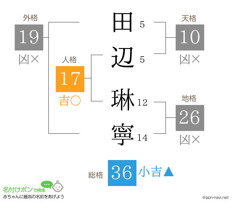 田辺 琳寧さんの姓名判断結果