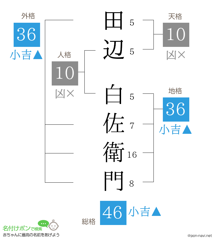 田辺 白佐衛門さんの姓名判断結果