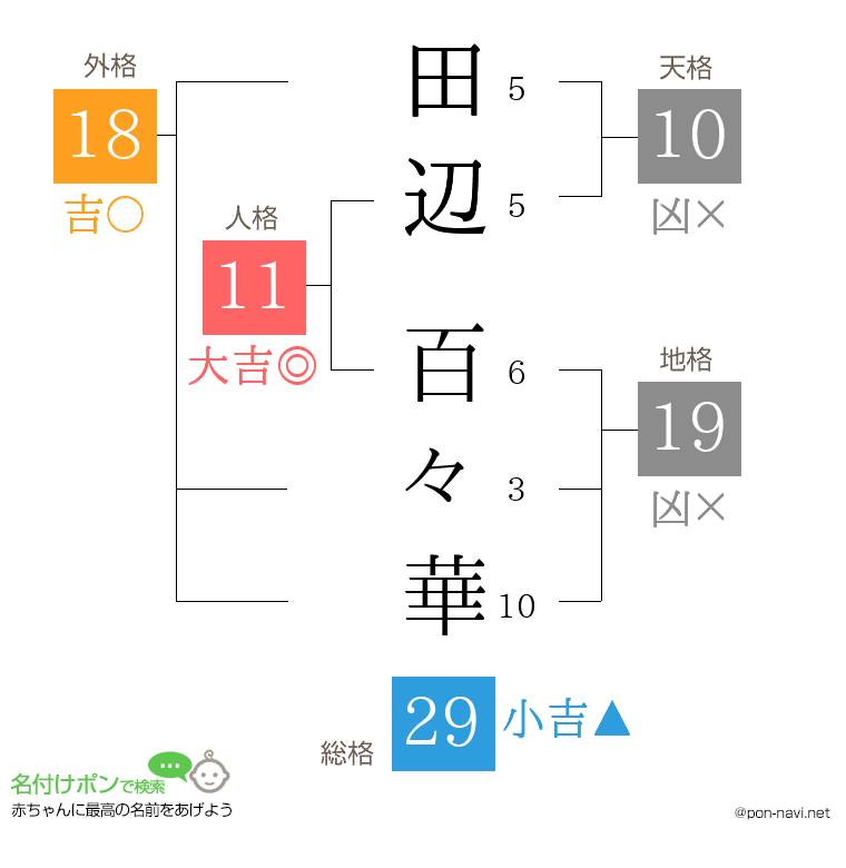 田辺 百々華さんの姓名判断結果
