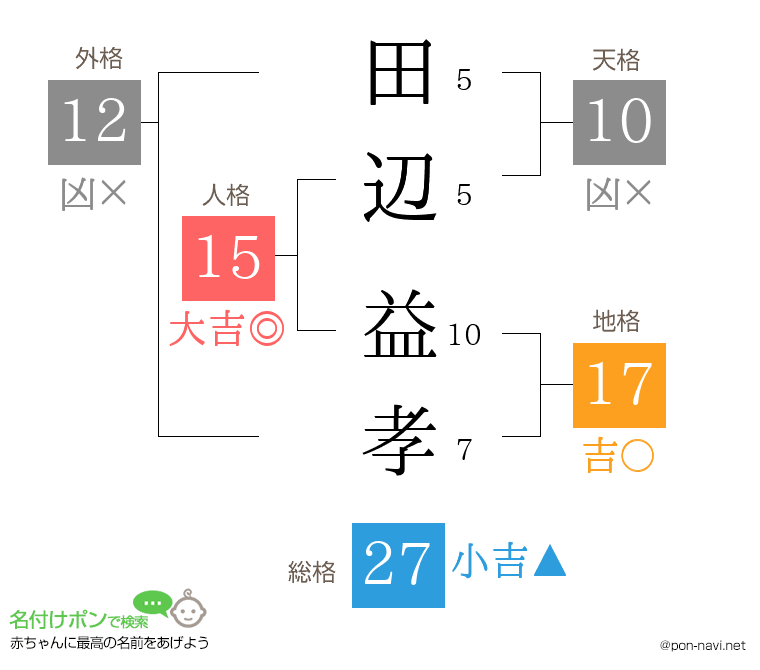 田辺 益孝さんの姓名判断結果