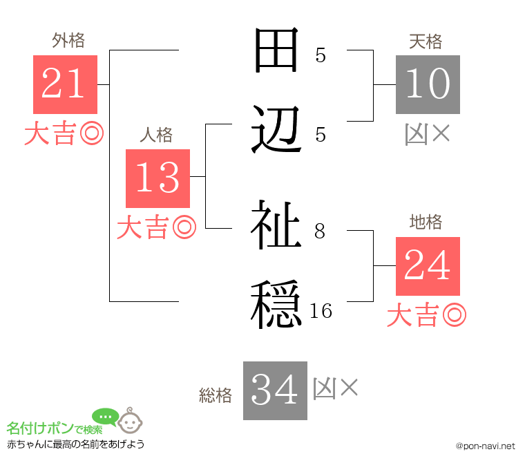 田辺 祉穏さんの姓名判断結果