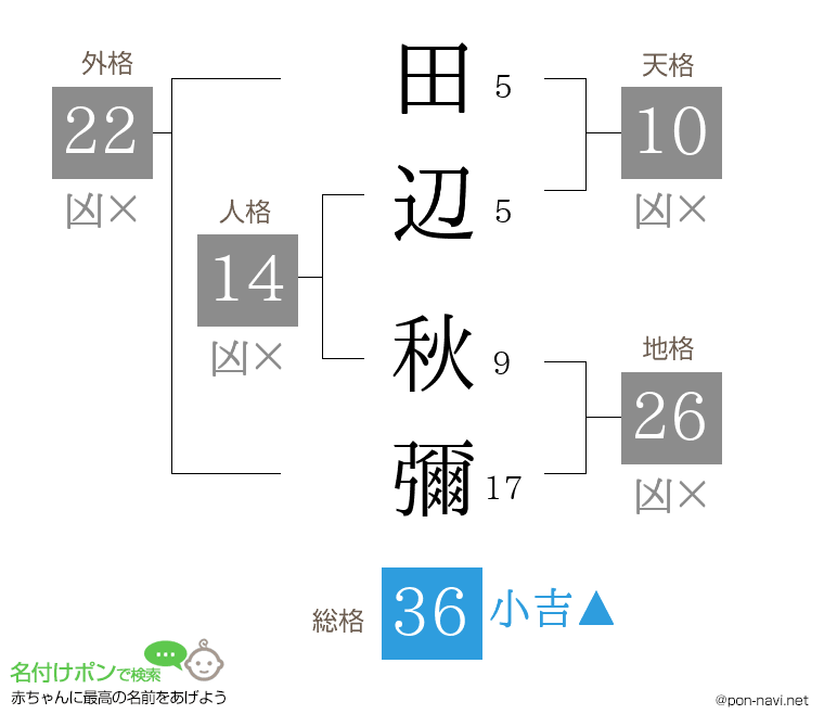 田辺 秋彌さんの姓名判断結果
