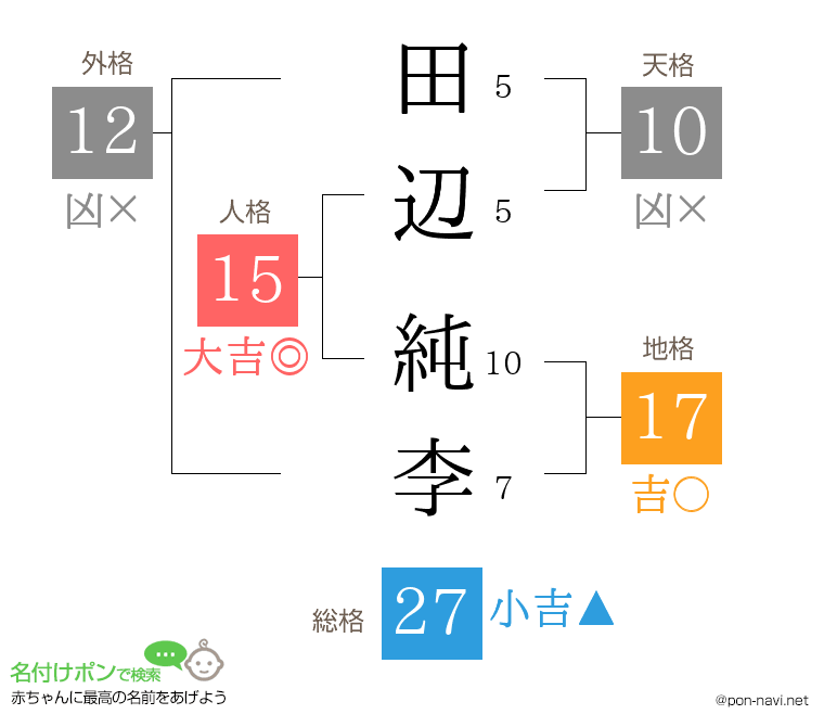 田辺 純李さんの姓名判断結果