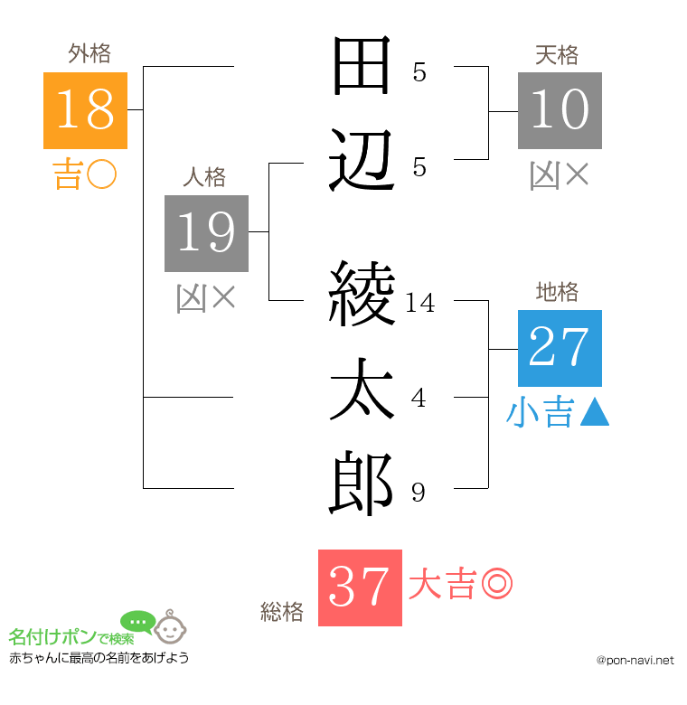 田辺 綾太郎さんの姓名判断結果