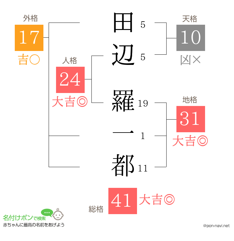 田辺 羅一都さんの姓名判断結果