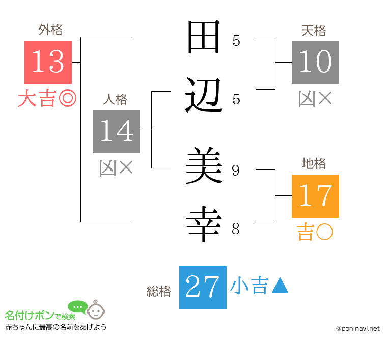 田辺 美幸さんの姓名判断結果