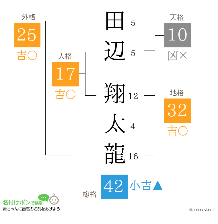 田辺 翔太龍さんの姓名判断結果
