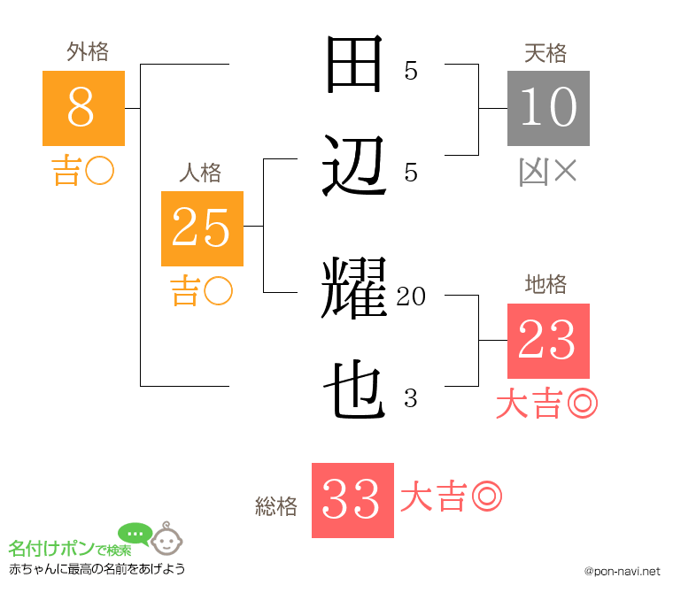 田辺 耀也さんの姓名判断結果
