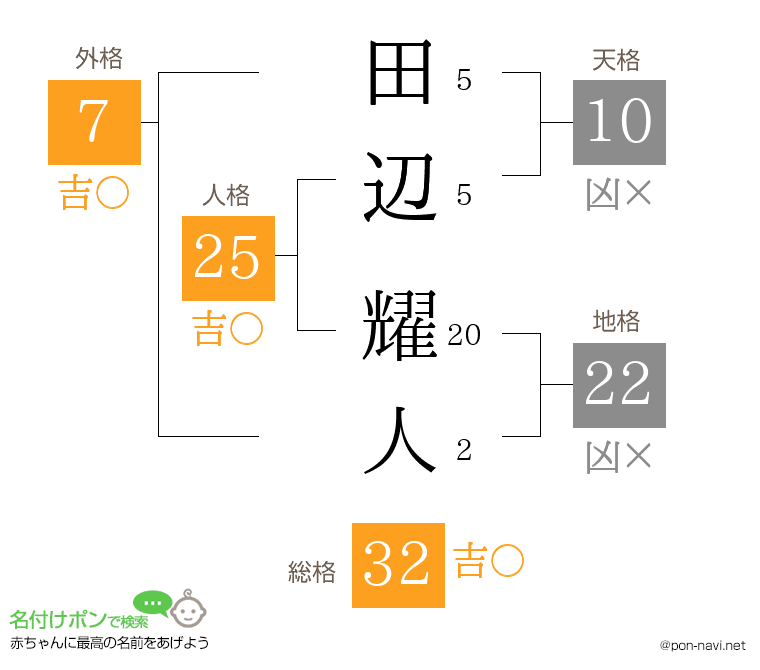 田辺 耀人さんの姓名判断結果