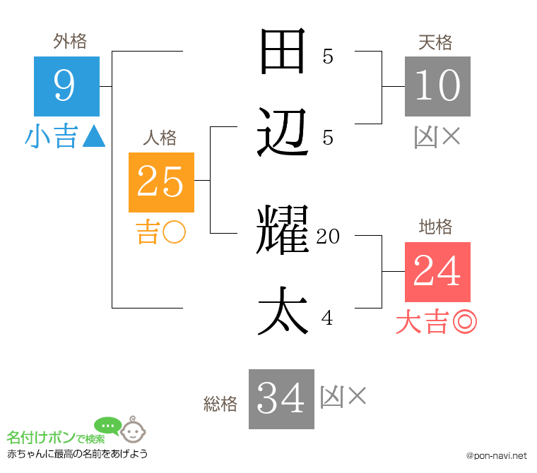 田辺 耀太さんの姓名判断結果