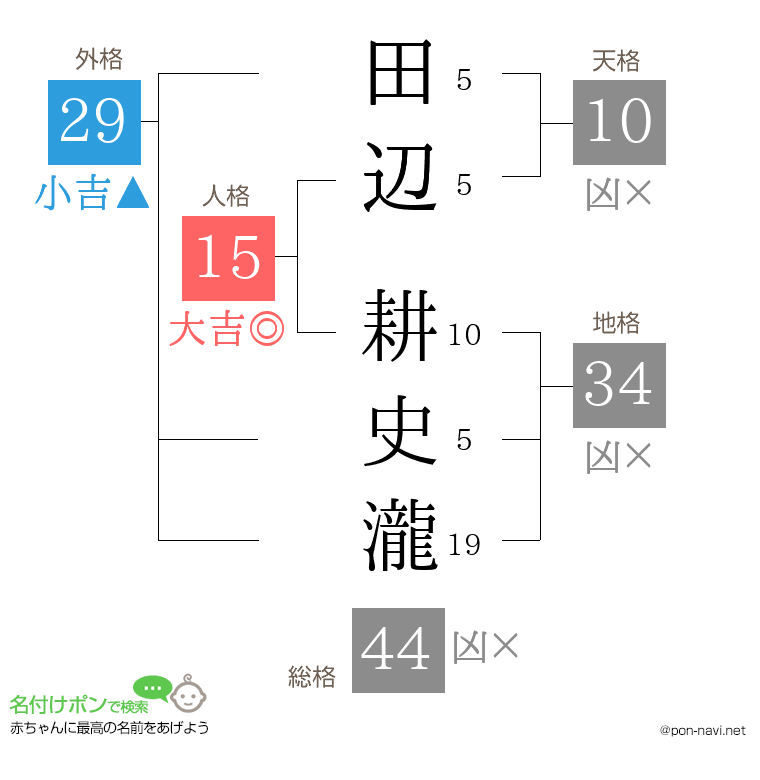 田辺 耕史瀧さんの姓名判断結果