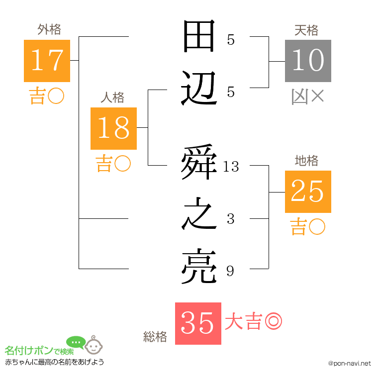 田辺 舜之亮さんの姓名判断結果