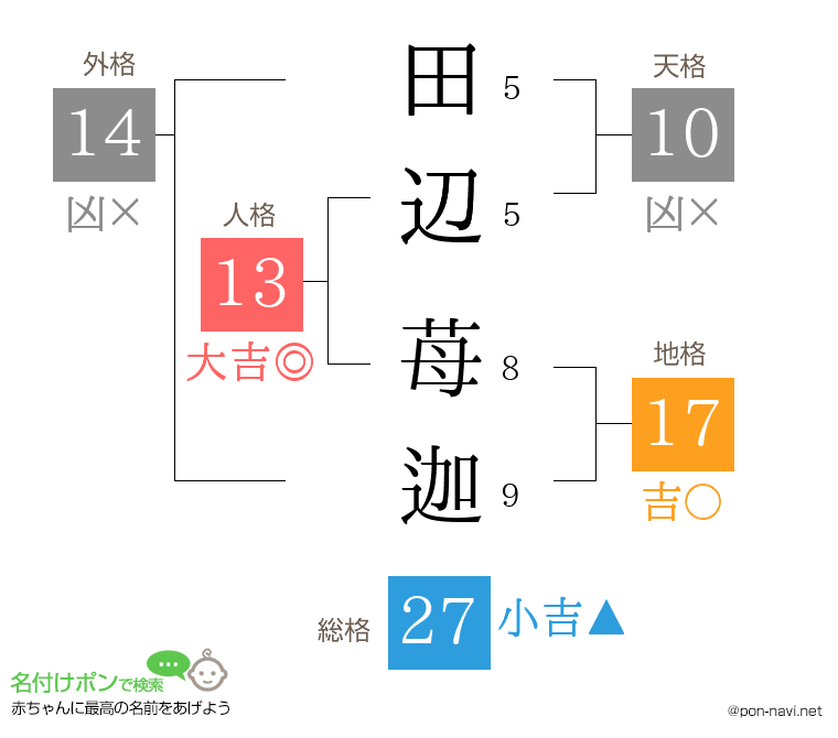 田辺 苺迦さんの姓名判断結果