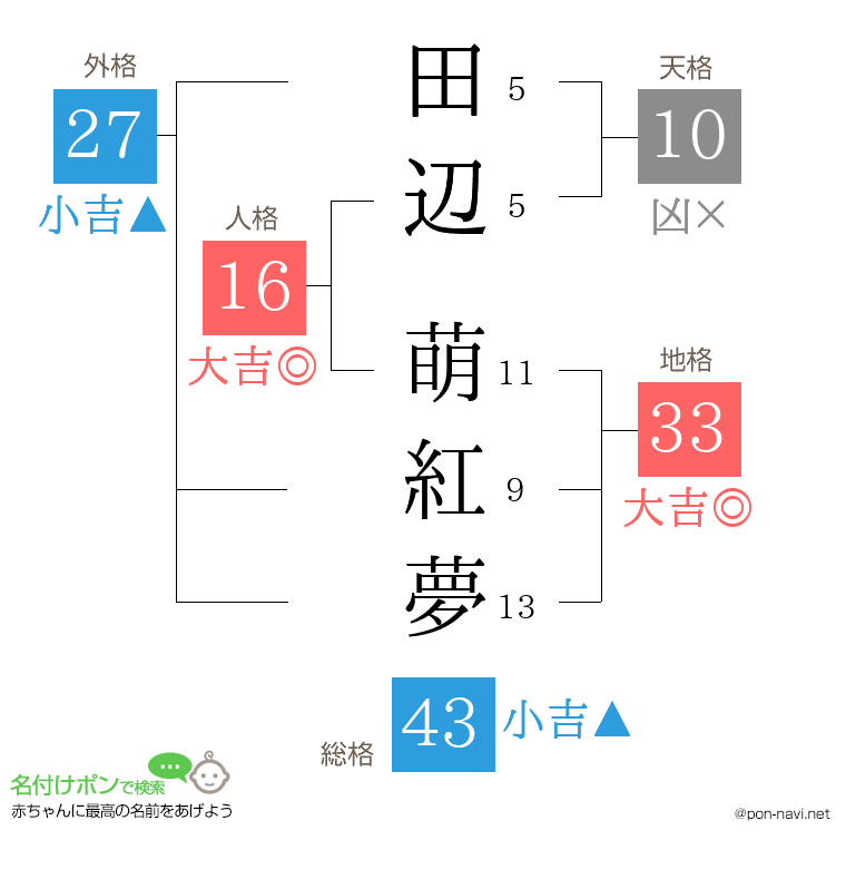 田辺 萌紅夢さんの姓名判断結果