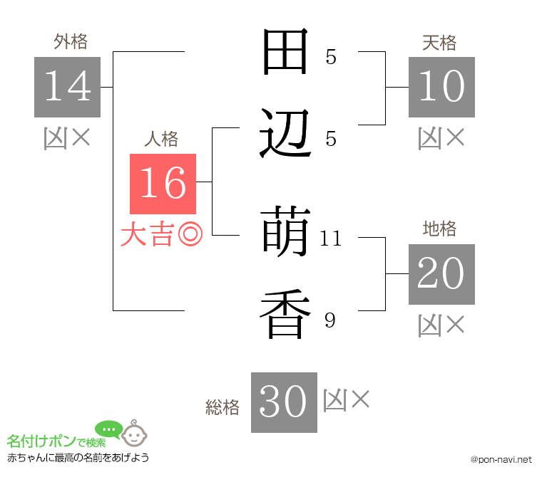 田辺 萌香さんの姓名判断結果