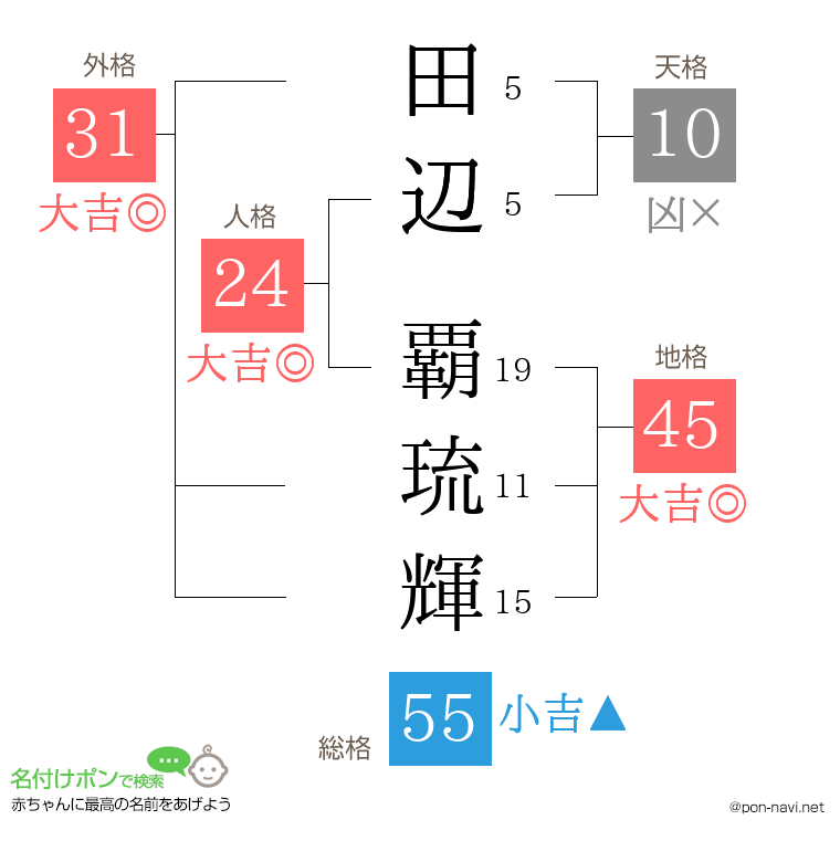 田辺 覇琉輝さんの姓名判断結果