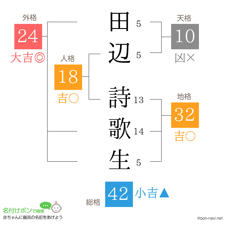 田辺 詩歌生さんの姓名判断結果