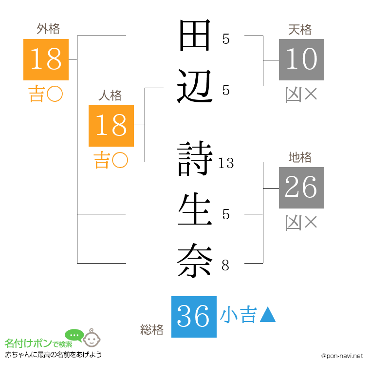 田辺 詩生奈さんの姓名判断結果