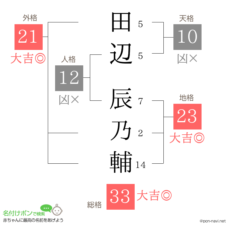 田辺 辰乃輔さんの姓名判断結果