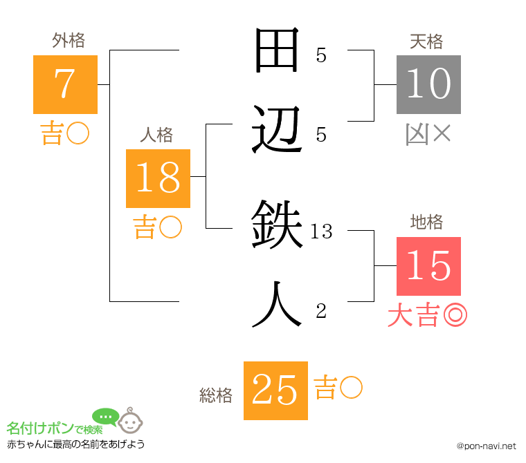 田辺 鉄人さんの姓名判断結果