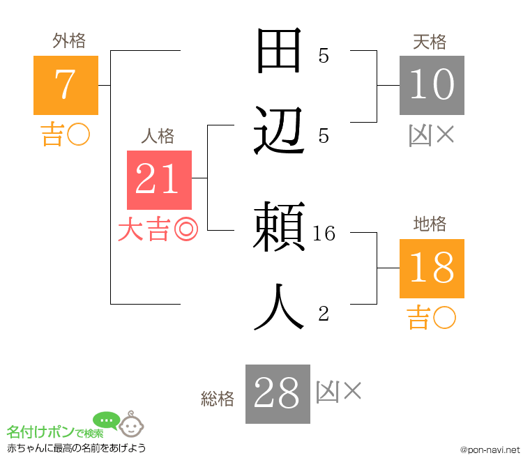田辺 頼人さんの姓名判断結果