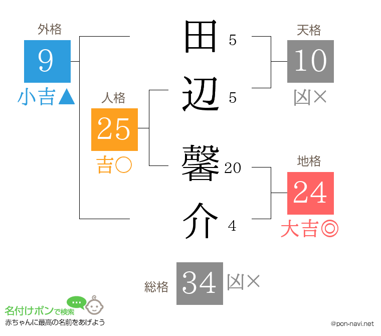 田辺 馨介さんの姓名判断結果