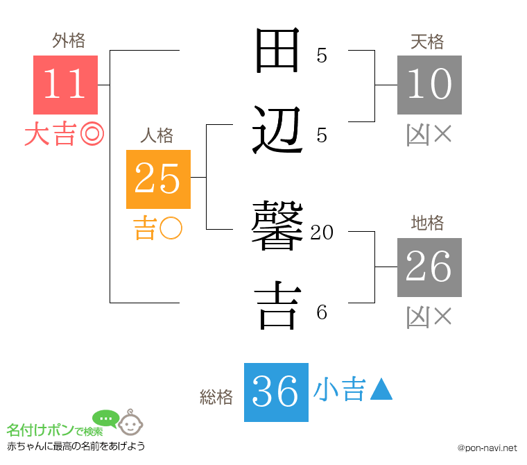 田辺 馨吉さんの姓名判断結果