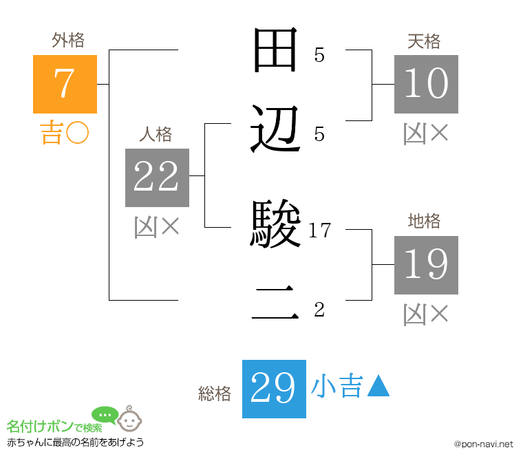 田辺 駿二さんの姓名判断結果