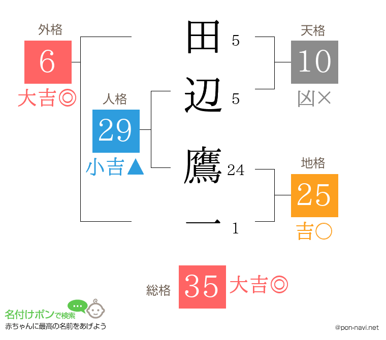 田辺 鷹一さんの姓名判断結果