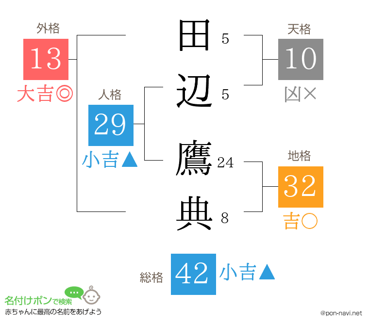 田辺 鷹典さんの姓名判断結果
