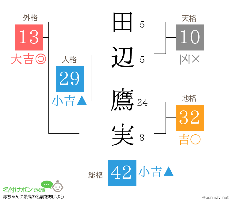 田辺 鷹実さんの姓名判断結果