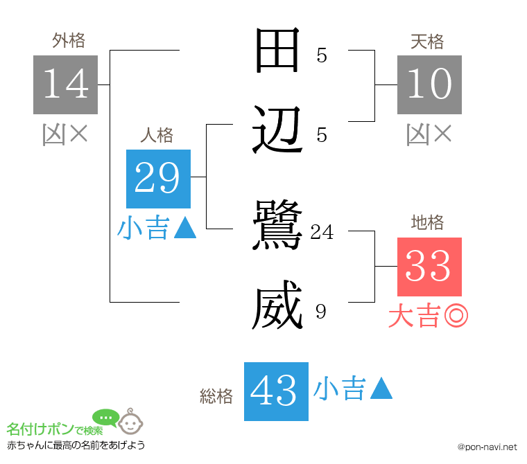 田辺 鷺威さんの姓名判断結果