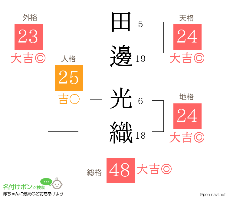 田邊 光織さんの姓名判断結果