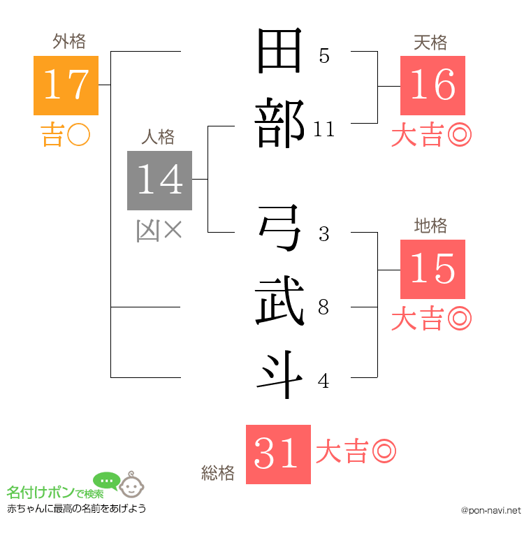 田部 弓武斗さんの姓名判断結果
