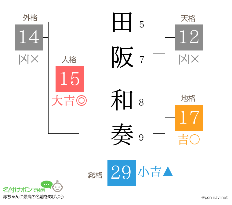 田阪 和奏さんの姓名判断結果