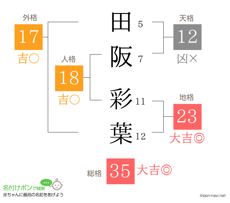 田阪 彩葉さんの姓名判断結果
