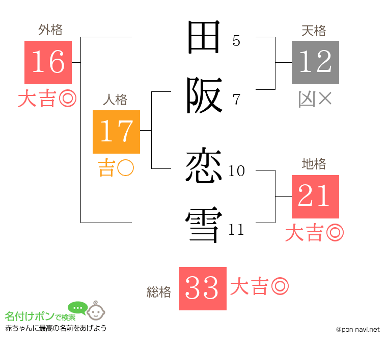 田阪 恋雪さんの姓名判断結果